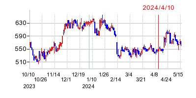 2024年4月10日 15:44前後のの株価チャート